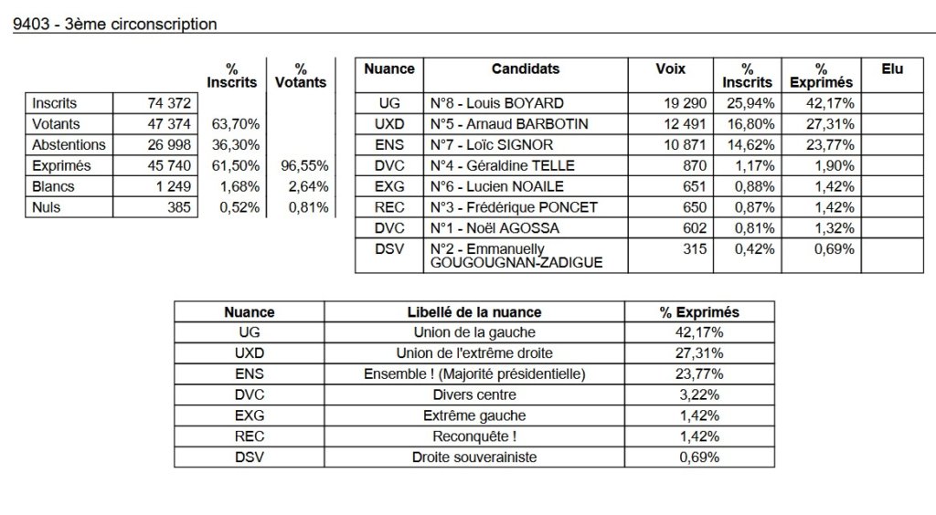 , Députées réélues, duels, triangulaires ou quadrangulaire à venir : résultats et analyse du 1er tour des législatives 2024 en Val-de-Marne