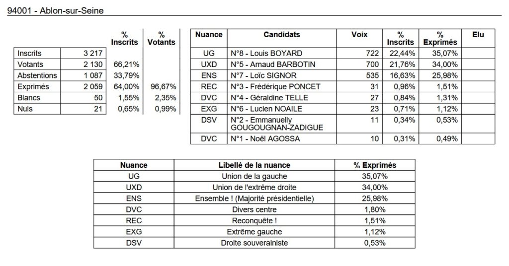 , Députées réélues, duels, triangulaires ou quadrangulaire à venir : résultats et analyse du 1er tour des législatives 2024 en Val-de-Marne