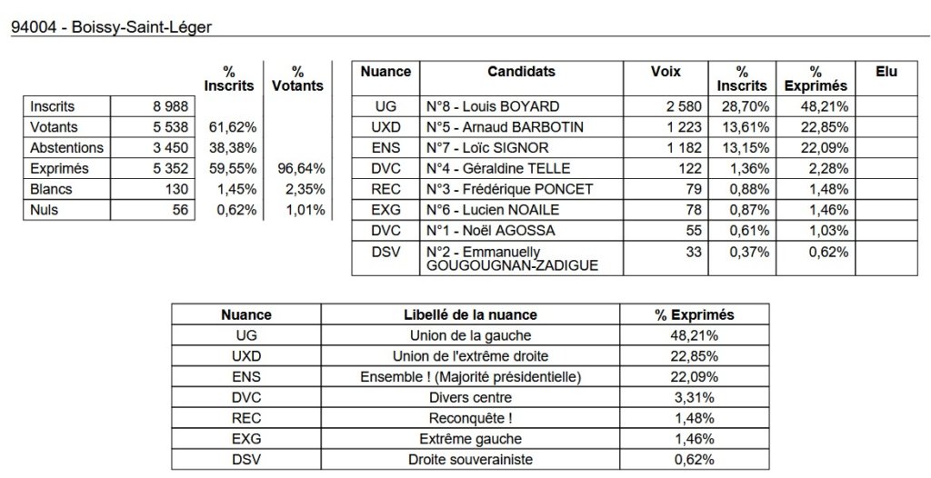 , Députées réélues, duels, triangulaires ou quadrangulaire à venir : résultats et analyse du 1er tour des législatives 2024 en Val-de-Marne