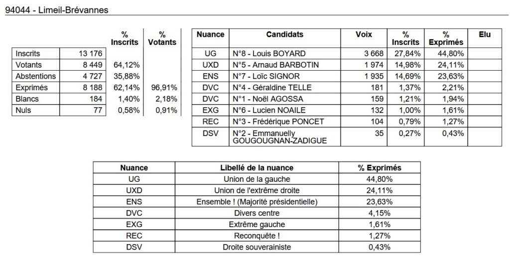, Députées réélues, duels, triangulaires ou quadrangulaire à venir : résultats et analyse du 1er tour des législatives 2024 en Val-de-Marne