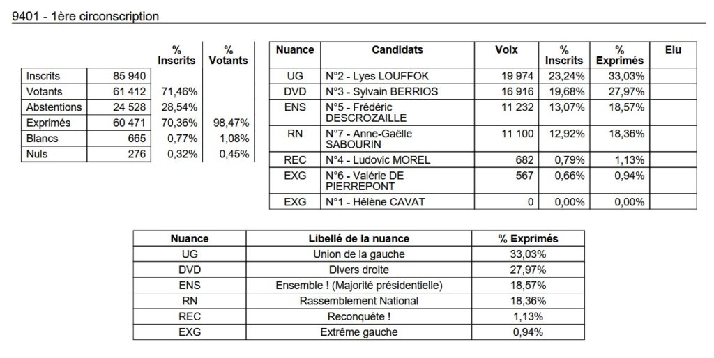 , Députées réélues, duels, triangulaires ou quadrangulaire à venir : résultats et analyse du 1er tour des législatives 2024 en Val-de-Marne
