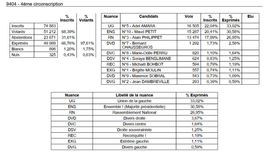, Députées réélues, duels, triangulaires ou quadrangulaire à venir : résultats et analyse du 1er tour des législatives 2024 en Val-de-Marne