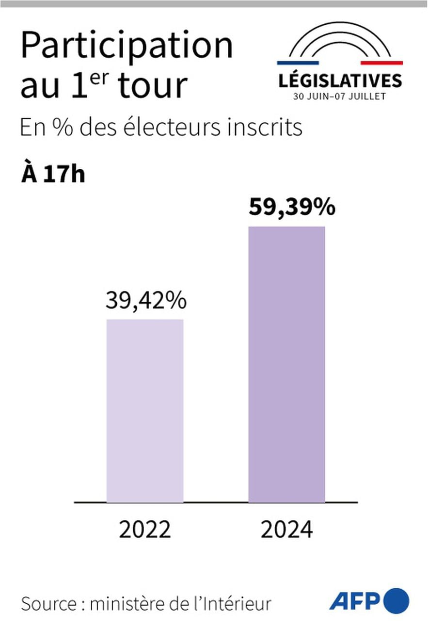 L&eacute;gislatives : participation au 1er tour &agrave; 17h