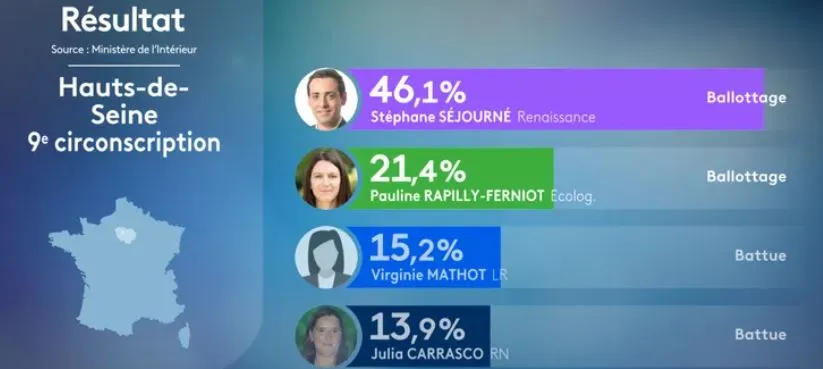 Le ministre des Affaires Etrang&egrave;res est premier dans sa circonscription