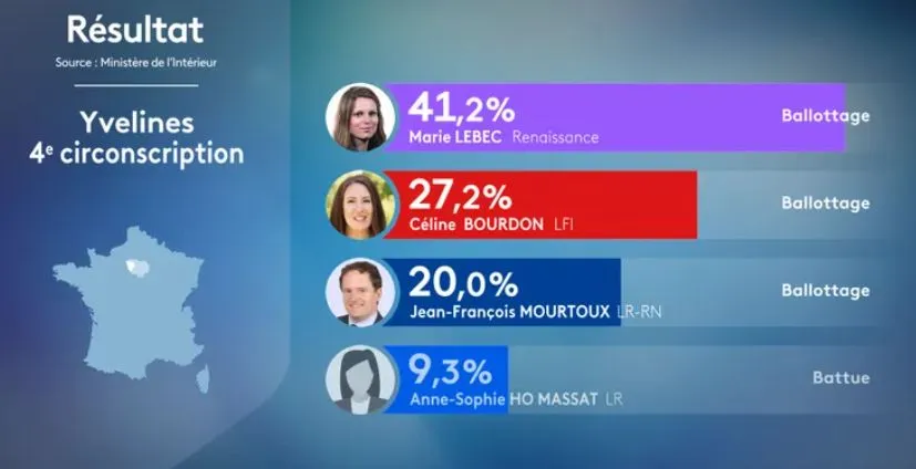 Marie Lebec, premi&egrave;re dans sa circonscription des Yvelines.