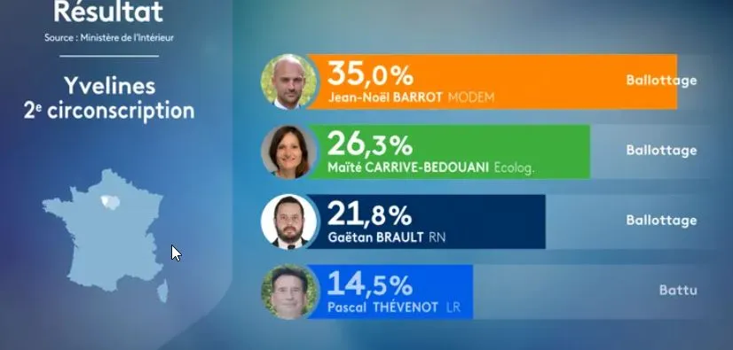 Jean-No&euml;l Barrot est au second tour.