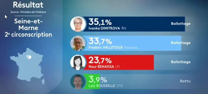 Le ministre de la Sant&eacute; termine deuxi&egrave;me.