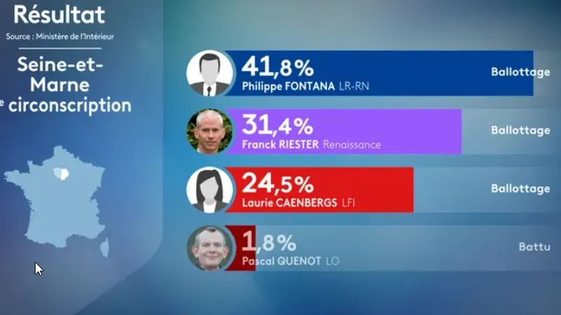 L'ancien ministre de la Culture est second dans sa circonscription.