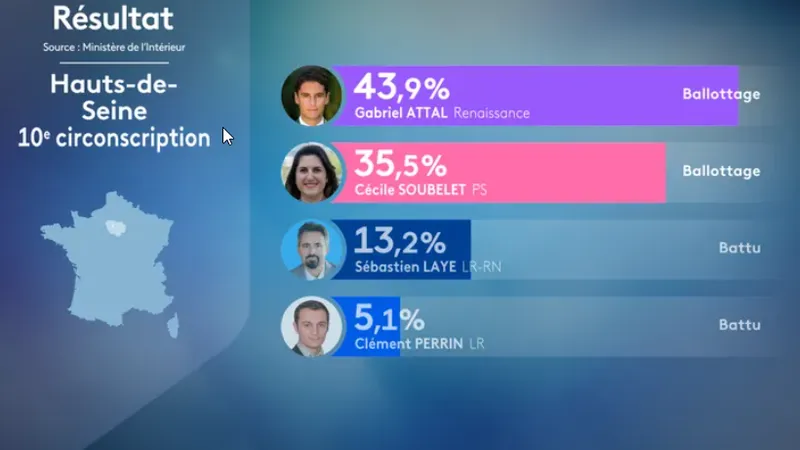 , R&eacute;sultats L&eacute;gislatives 2024. Quel bilan pour les ministres candidats en &Icirc;le-de-France