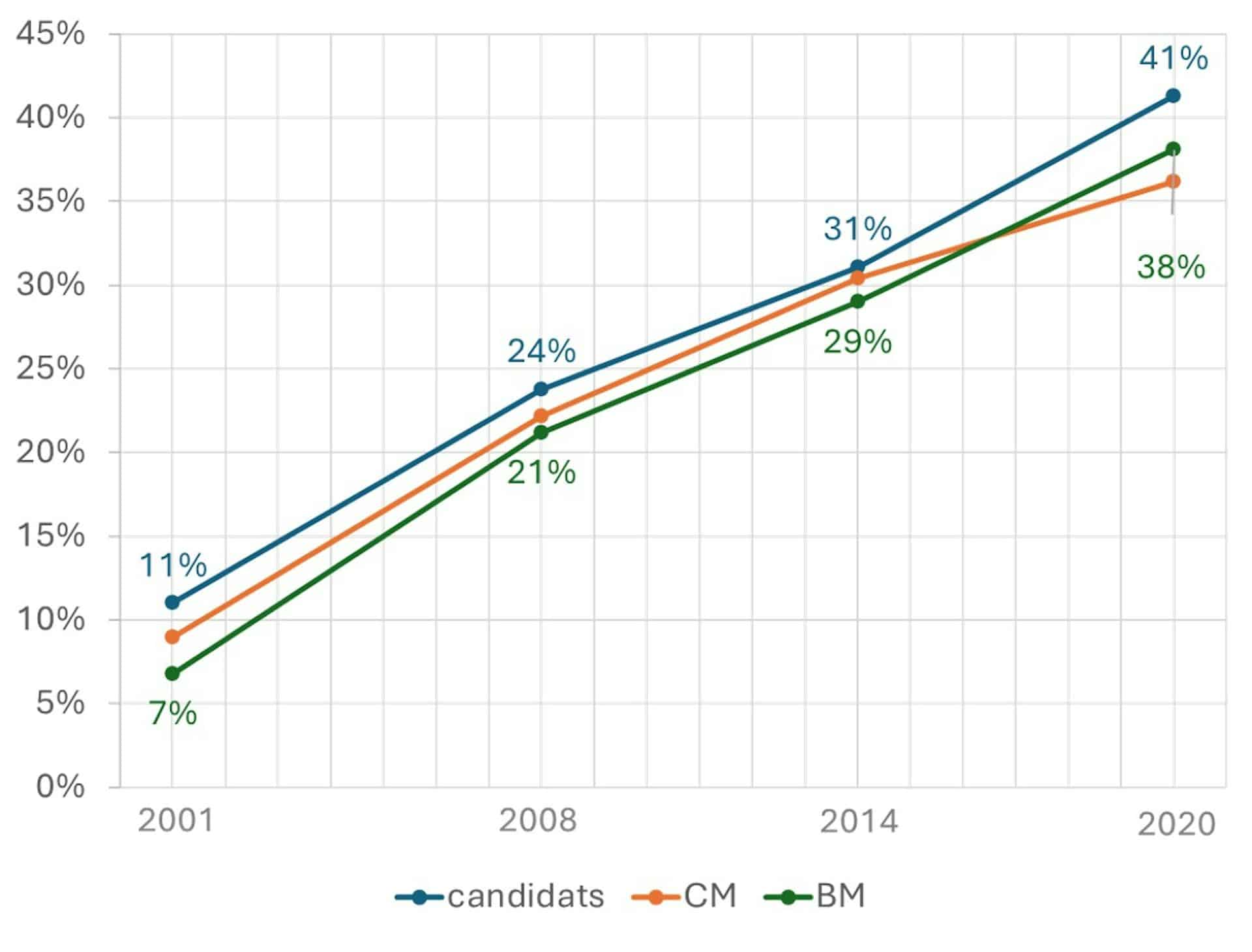 Un graphique repr&eacute;sentant la part de personnes racis&eacute;es parmi les candidats et candidates aux &eacute;lections municipales, dans les conseils municipaux et dans les bureaux municipaux